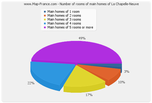 Number of rooms of main homes of La Chapelle-Neuve